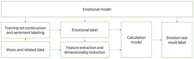 A Novel Music Emotion Recognition Model Using Neural Network Technology